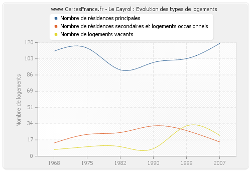 Le Cayrol : Evolution des types de logements